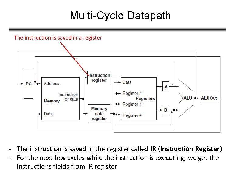 Multi-Cycle Datapath The instruction is saved in a register - The instruction is saved