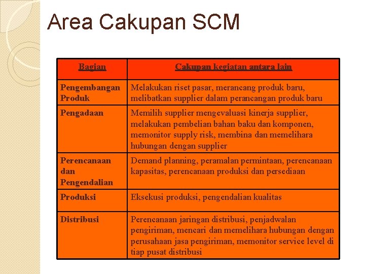 Area Cakupan SCM Bagian Cakupan kegiatan antara lain Pengembangan Produk Melakukan riset pasar, merancang