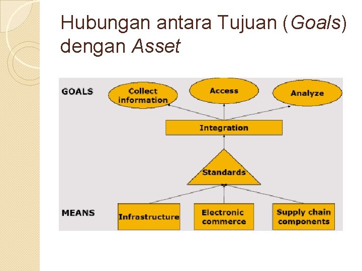 Hubungan antara Tujuan (Goals) dengan Asset 