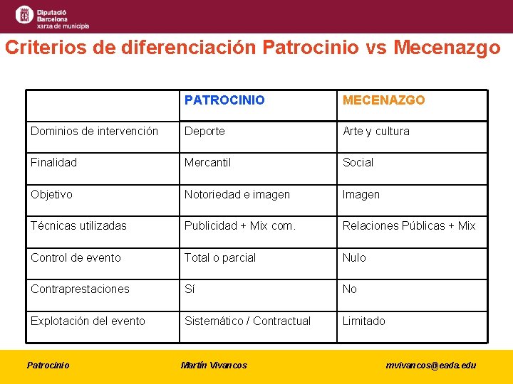 Criterios de diferenciación Patrocinio vs Mecenazgo PATROCINIO MECENAZGO Dominios de intervención Deporte Arte y