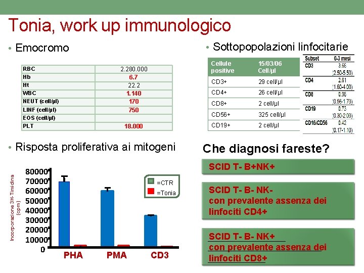 Tonia, work up immunologico • Sottopopolazioni linfocitarie • Emocromo RBC Hb Ht WBC NEUT