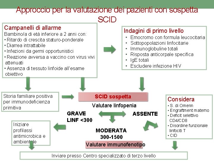 Approccio per la valutazione dei pazienti con sospetta SCID Campanelli di allarme Bambino/a di