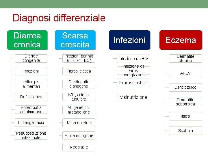 Diagnosi differenziale Diarrea cronica Diarree congenite Scarsa crescita Infezioni Eczema Infezioni(perinat ali, HIV, TBC)