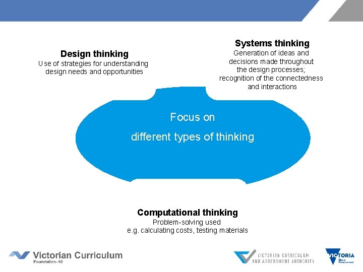 Systems thinking Design thinking Generation of ideas and decisions made throughout the design processes;