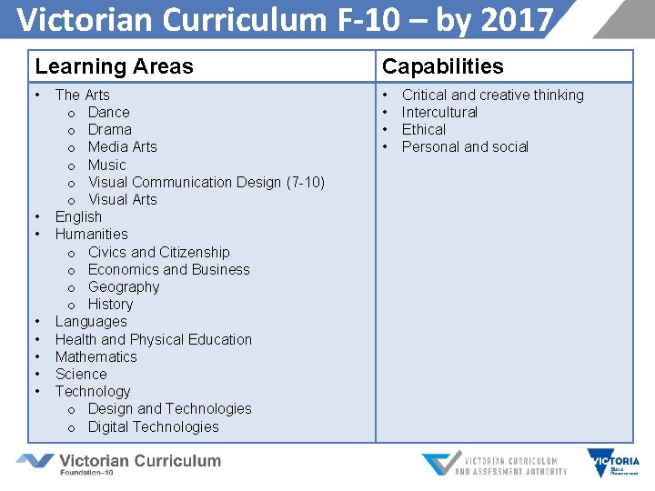 Victorian Curriculum F-10 – by 2017 Learning Areas Capabilities • • • The Arts