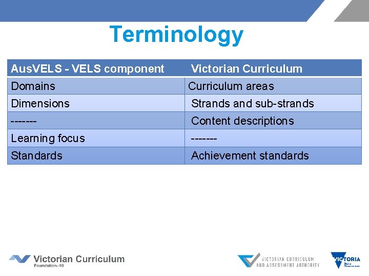 Terminology Aus. VELS - VELS component Victorian Curriculum Domains Curriculum areas Dimensions Strands and