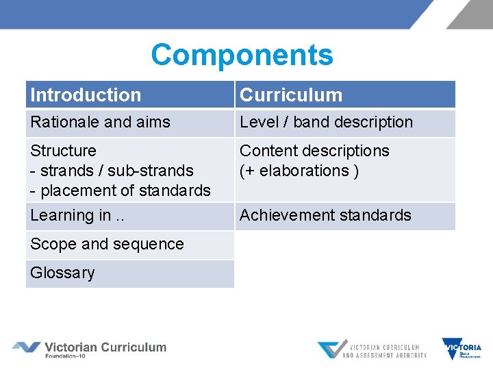 Components Introduction Curriculum Rationale and aims Level / band description Structure - strands /
