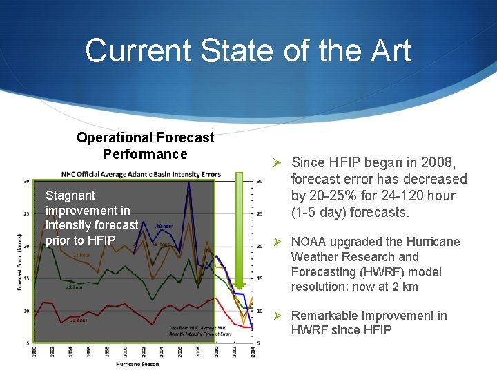 Current State of the Art Operational Forecast Performance Stagnant improvement in intensity forecast prior