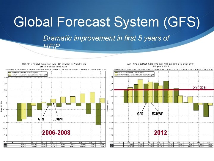 Global Forecast System (GFS) Dramatic improvement in first 5 years of HFIP 5 -yr