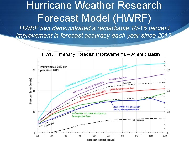 Hurricane Weather Research Forecast Model (HWRF) HWRF has demonstrated a remarkable 10 -15 percent