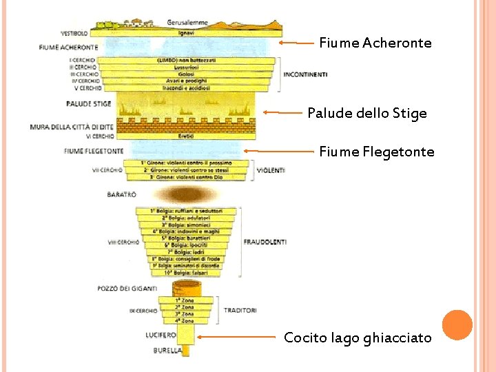 Fiume Acheronte Palude dello Stige Fiume Flegetonte Cocito lago ghiacciato 