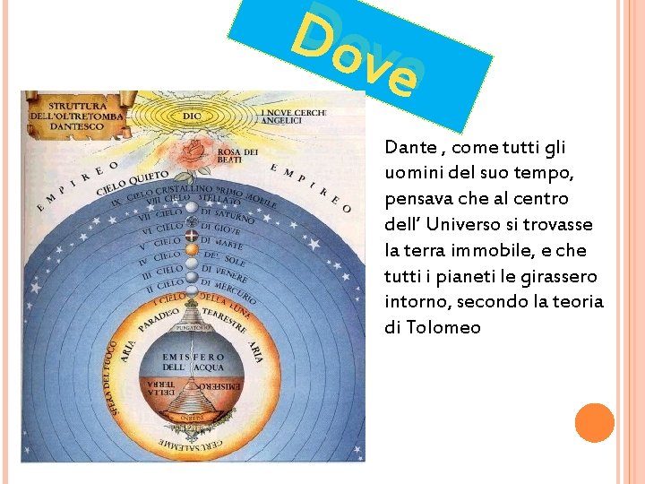 Dov e Dante , come tutti gli uomini del suo tempo, pensava che al