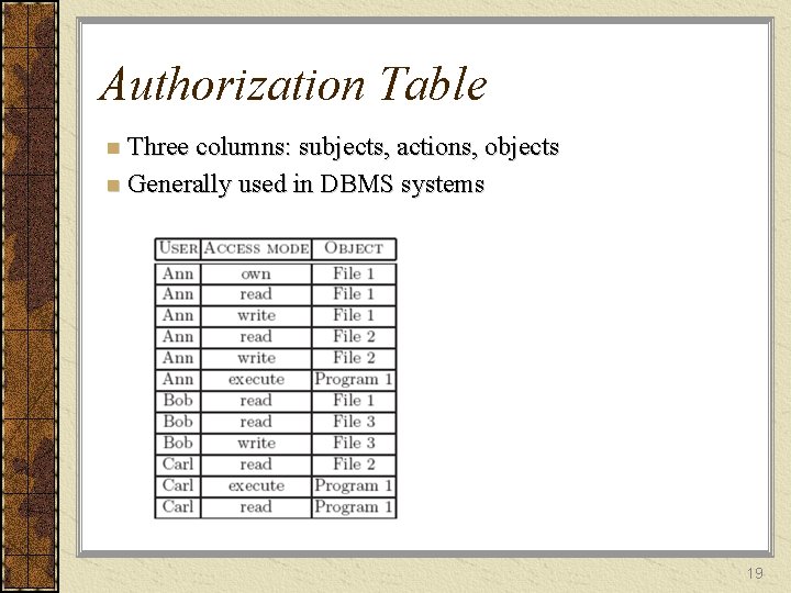 Authorization Table Three columns: subjects, actions, objects n Generally used in DBMS systems n