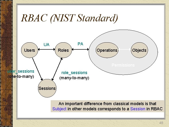 RBAC (NIST Standard) PA UA Users Roles Operations Objects Permissions user_sessions (one-to-many) role_sessions (many-to-many)