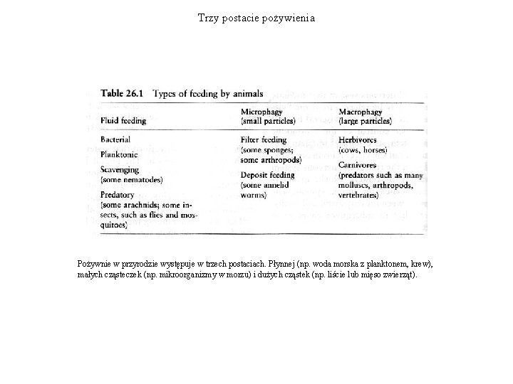 Trzy postacie pożywienia Pożywnie w przyrodzie występuje w trzech postaciach. Płynnej (np. woda morska