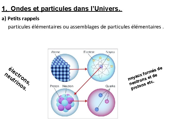 1. Ondes et particules dans l’Univers. . a) Petits rappels particules élémentaires ou assemblages 1. Ondes et particules dans l’Univers. . a) Petits rappels particules élémentaires ou assemblages