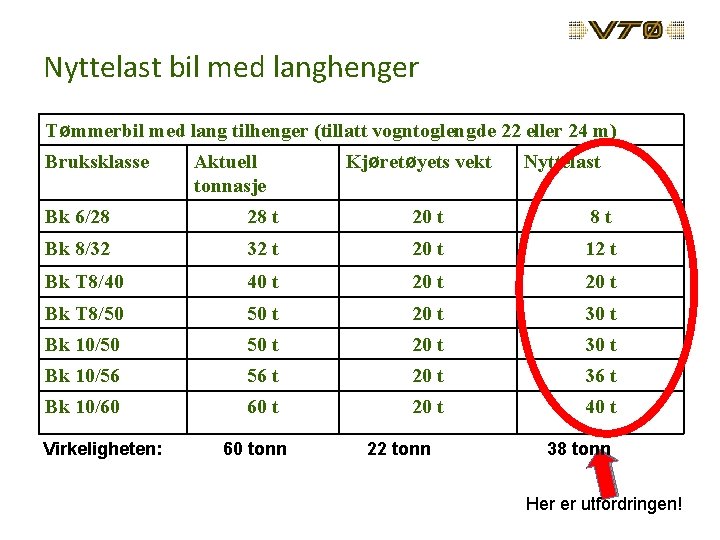 Nyttelast bil med langhenger Tømmerbil med lang tilhenger (tillatt vogntoglengde 22 eller 24 m)