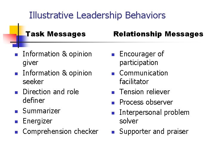 Illustrative Leadership Behaviors Task Messages n n n Information & opinion giver Information &