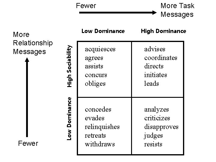 Fewer High Sociability Low Dominance More Relationship Messages More Task Messages High Dominance acquiesces