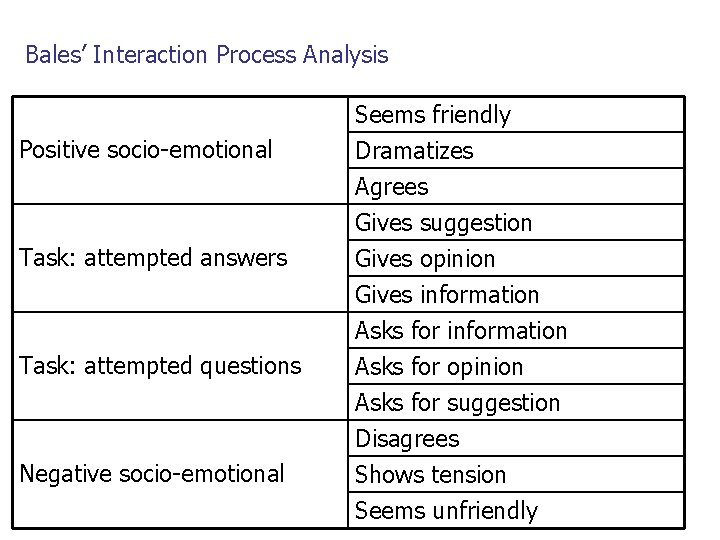 Bales’ Interaction Process Analysis Positive socio-emotional Task: attempted answers Task: attempted questions Negative socio-emotional