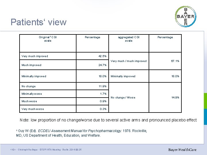 Patients‘ view Original 1 CGI scale Percentage Very much improved 42. 5% Much improved Patients‘ view Original 1 CGI scale Percentage Very much improved 42. 5% Much improved