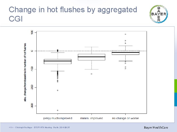 Change in hot flushes by aggregated CGI <11> • Christoph Gerlinger • EFSPI HTA Change in hot flushes by aggregated CGI <11> • Christoph Gerlinger • EFSPI HTA