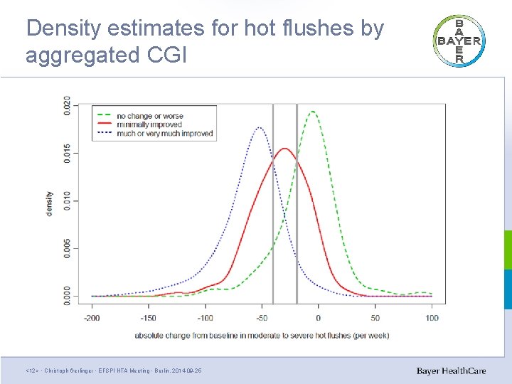 Density estimates for hot flushes by aggregated CGI <12> • Christoph Gerlinger • EFSPI Density estimates for hot flushes by aggregated CGI <12> • Christoph Gerlinger • EFSPI