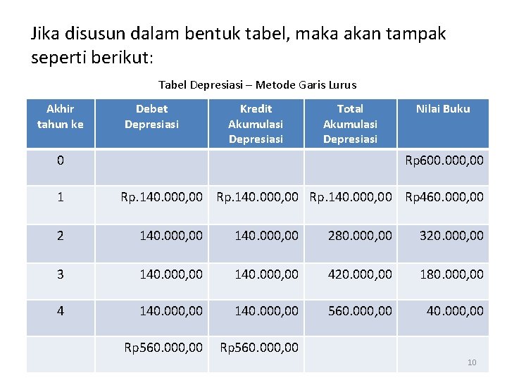 Jika disusun dalam bentuk tabel, maka akan tampak seperti berikut: Tabel Depresiasi – Metode