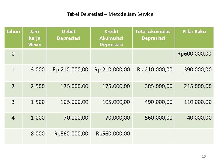 Tabel Depresiasi – Metode Jam Service tahun Jam Kerja Mesin Debet Depresiasi Kredit Akumulasi