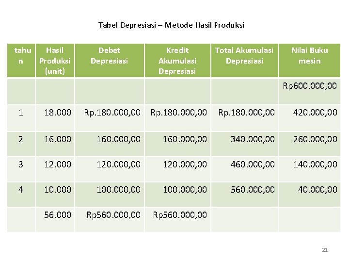 Tabel Depresiasi – Metode Hasil Produksi tahu Hasil n Produksi (unit) Debet Depresiasi Kredit