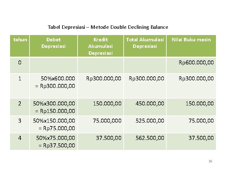 Tabel Depresiasi – Metode Double Declining Balance tahun Debet Depresiasi Kredit Akumulasi Depresiasi Total