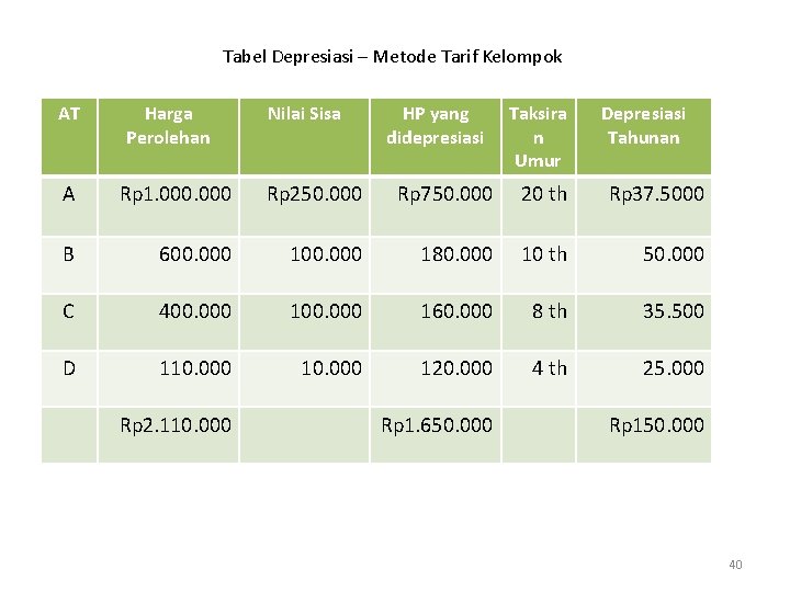 Tabel Depresiasi – Metode Tarif Kelompok AT Harga Perolehan Nilai Sisa HP yang didepresiasi