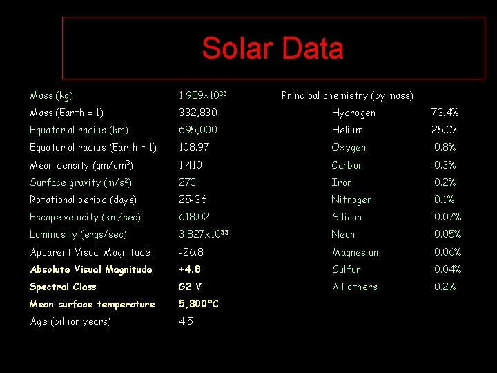 Solar Data Mass (kg) 1. 989 x 1030 Principal chemistry (by mass) Mass (Earth