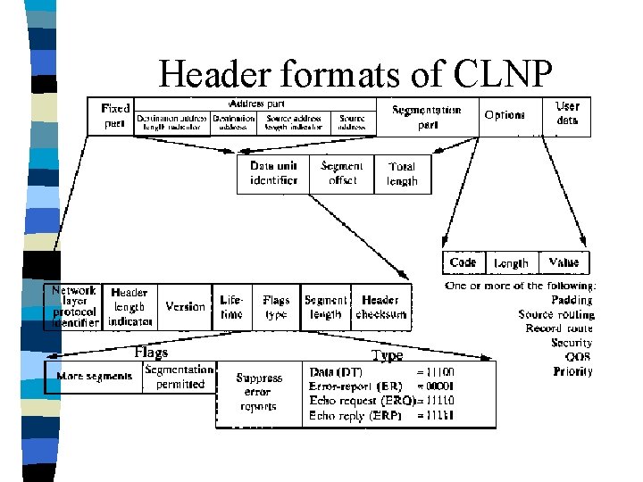 Header formats of CLNP 