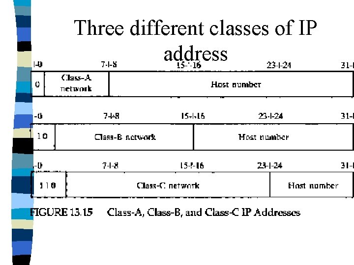 Three different classes of IP address 