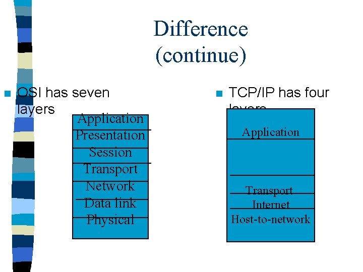 Difference (continue) n OSI has seven layers Application Presentation Session Transport Network Data link