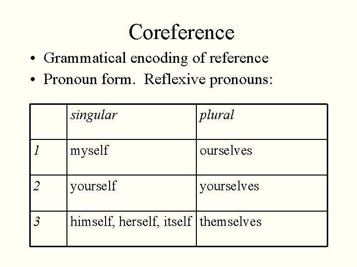 Coreference • Grammatical encoding of reference • Pronoun form. Reflexive pronouns: singular plural 1