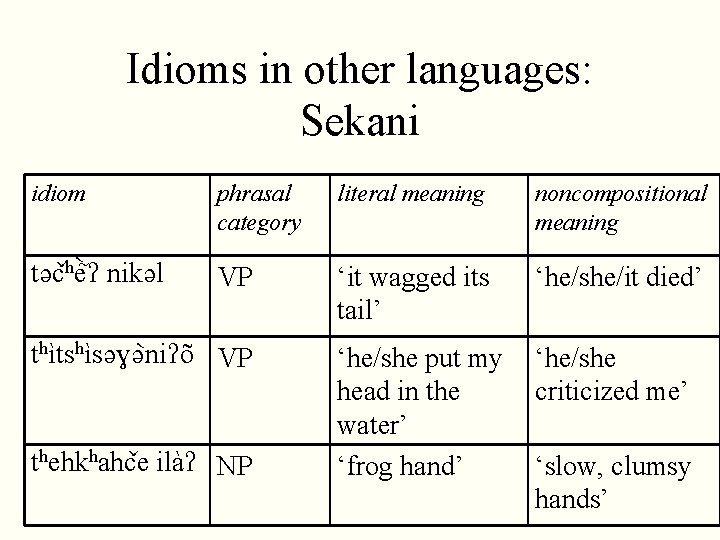 Idioms in other languages: Sekani idiom phrasal category literal meaning noncompositional meaning t c