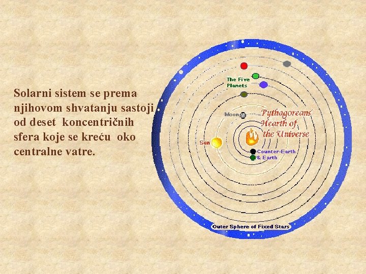 Solarni sistem se prema njihovom shvatanju sastoji od deset koncentričnih sfera koje se kreću