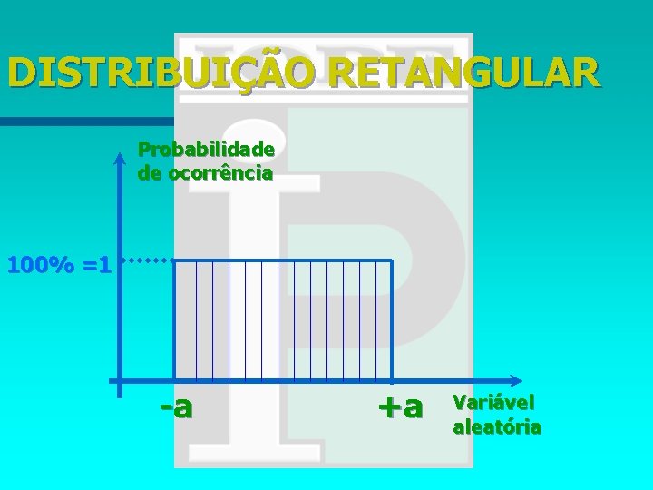 DISTRIBUIÇÃO RETANGULAR Probabilidade de ocorrência 100% =1 -a +a Variável aleatória 