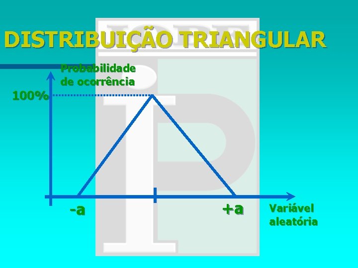 DISTRIBUIÇÃO TRIANGULAR Probabilidade de ocorrência 100% -a +a Variável aleatória 