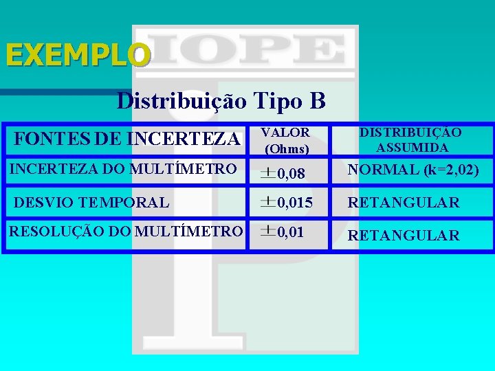 EXEMPLO Distribuição Tipo B FONTES DE INCERTEZA VALOR (Ohms) DISTRIBUIÇÃO ASSUMIDA INCERTEZA DO MULTÍMETRO