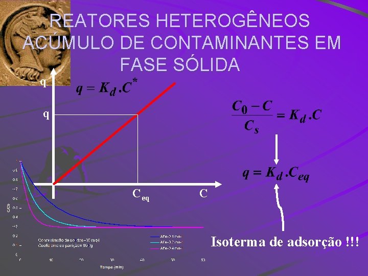 REATORES HETEROGÊNEOS ACÚMULO DE CONTAMINANTES EM FASE SÓLIDA q q Ceq C Isoterma de