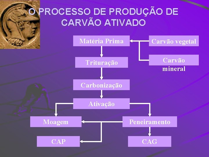 O PROCESSO DE PRODUÇÃO DE CARVÃO ATIVADO Matéria Prima Carvão vegetal Trituração Carvão mineral