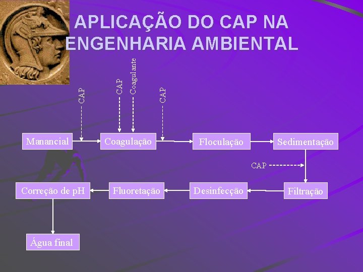 Manancial CAP Coagulante CAP APLICAÇÃO DO CAP NA ENGENHARIA AMBIENTAL Coagulação Floculação Sedimentação CAP