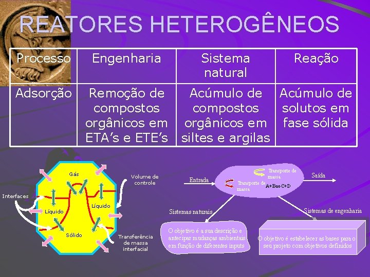 REATORES HETEROGÊNEOS Processo Engenharia Adsorção Remoção de compostos orgânicos em ETA’s e ETE’s Gás