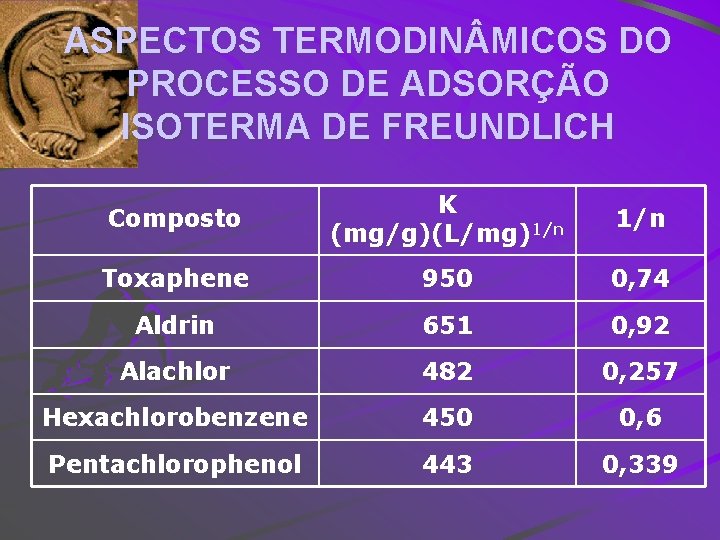 ASPECTOS TERMODIN MICOS DO PROCESSO DE ADSORÇÃO ISOTERMA DE FREUNDLICH Composto K (mg/g)(L/mg)1/n Toxaphene