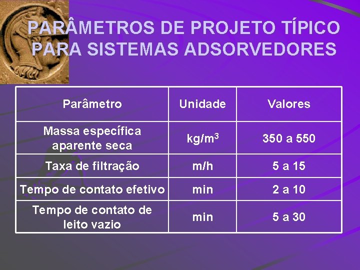 PAR METROS DE PROJETO TÍPICO PARA SISTEMAS ADSORVEDORES Parâmetro Unidade Valores Massa específica aparente