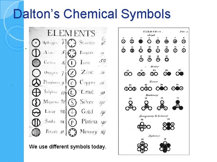 Dalton’s Chemical Symbols We use different symbols today. 