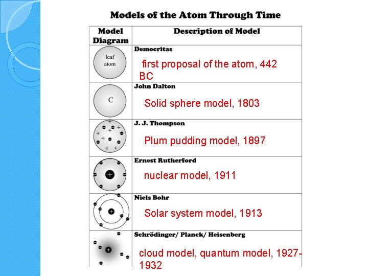 first proposal of the atom, 442 BC Solid sphere model, 1803 Plum pudding model,